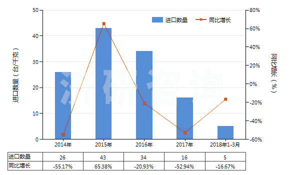 2014-2018年3月中國自推進(jìn)的鑿巖機(jī)(HS84303120)進(jìn)口量及增速統(tǒng)計(jì)